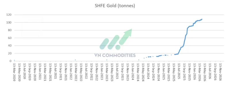 Lượng v&agrave;ng t&iacute;ch lũy đang tăng mạnh v&agrave; c&oacute; xu hướng đi l&ecirc;n bền vững, đặc biệt từ giữa 2024 đến nay